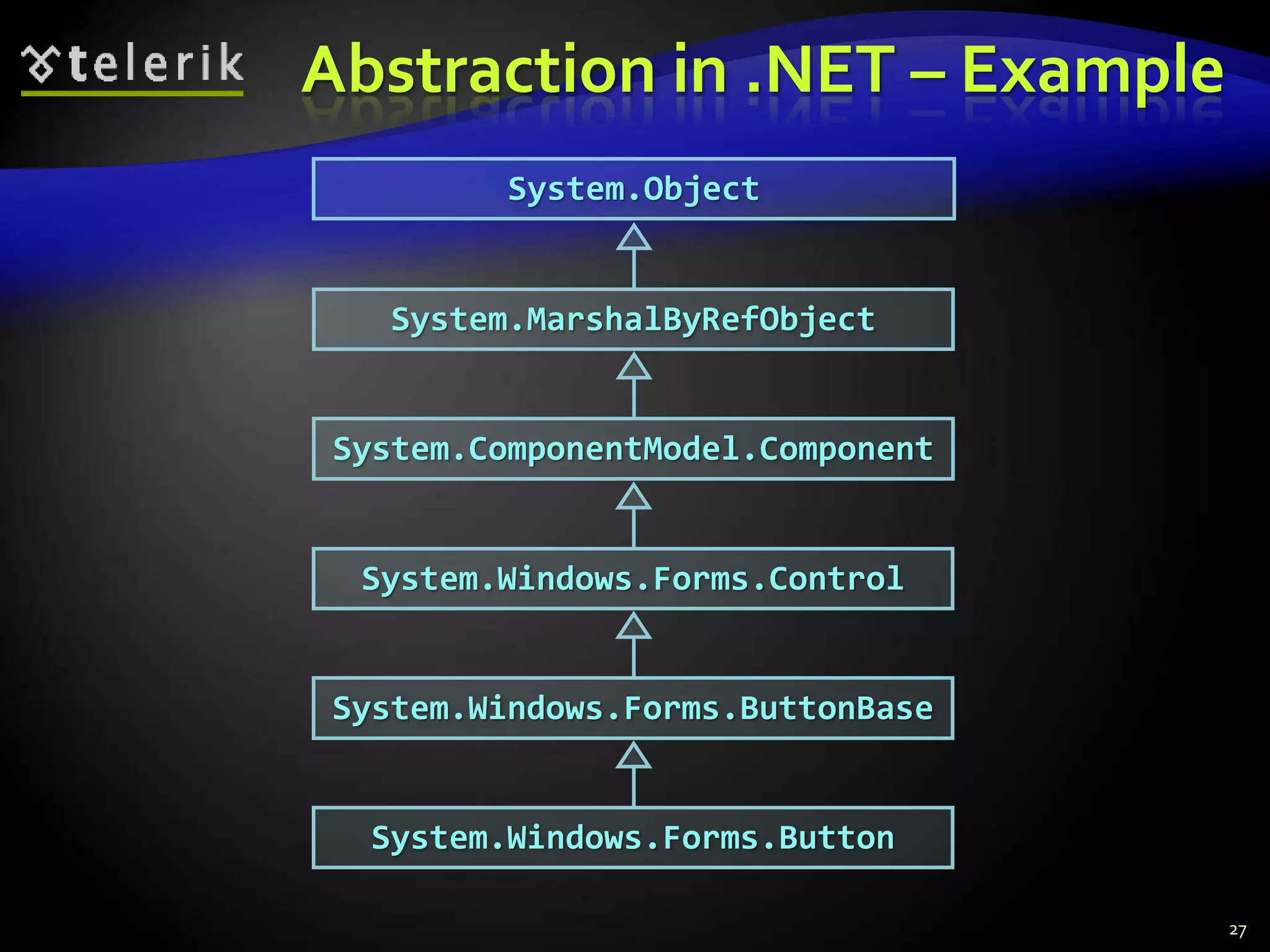 Abstraction in .NET – Example 
27 
System.Object 
System.MarshalByRefObject 
System.ComponentModel.Component 
System.Windows.Forms.Control 
System.Windows.Forms.ButtonBase 
System.Windows.Forms.Button 
 