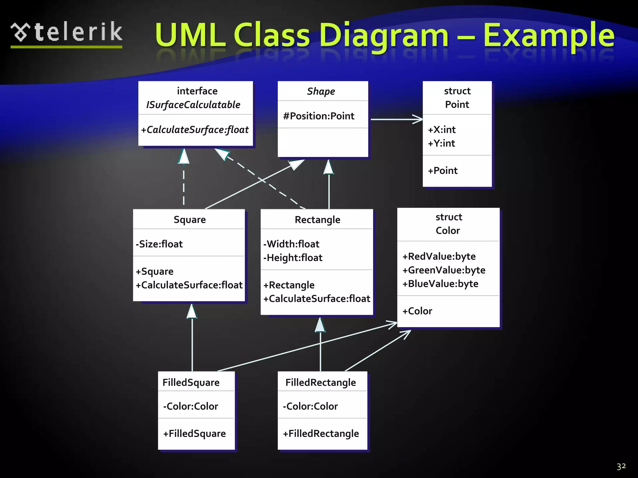 UML Class Diagram – Example 
32 
Shape 
#Position:Point 
struct 
Point 
+X:int 
+Y:int 
+Point 
interface 
ISurfaceCalculatable 
+CalculateSurface:float 
Rectangle 
-Width:float 
-Height:float 
+Rectangle 
+CalculateSurface:float 
Square 
-Size:float 
+Square 
+CalculateSurface:float 
FilledSquare 
-Color:Color 
+FilledSquare 
struct 
Color 
+RedValue:byte 
+GreenValue:byte 
+BlueValue:byte 
+Color 
FilledRectangle 
-Color:Color 
+FilledRectangle 
 