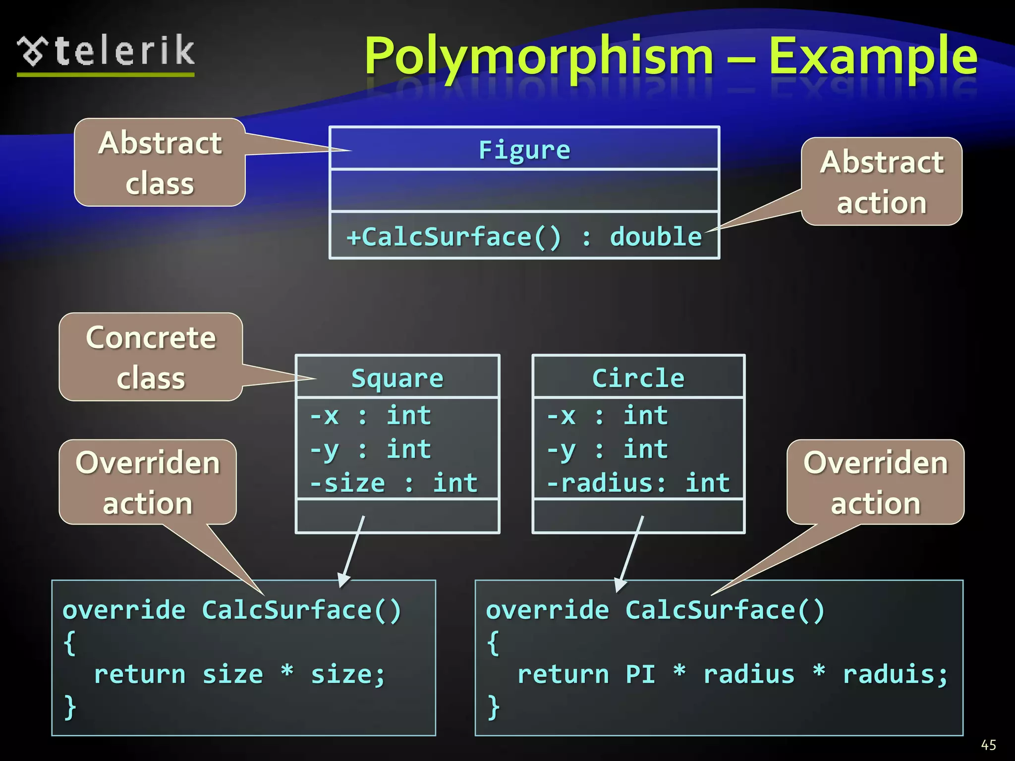 Polymorphism – Example 
override CalcSurface() 
{ 
return size * size; 
} 
override CalcSurface() 
{ 
return PI * radius * raduis; 
} 
Abstract 
class 
Abstract 
action 
Concrete 
class 
Overriden 
action 
Overriden 
action 
Figure 
+CalcSurface() : double 
Square 
-x : int 
-y : int 
-size : int 
Circle 
-x : int 
-y : int 
-radius: int 
45 
 