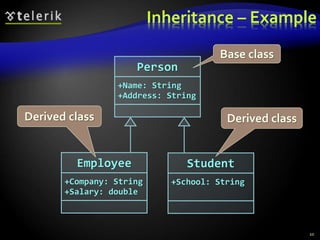 Inheritance – Example 
Person 
+Name: String 
+Address: String 
Derived class Derived class 
Employee 
+Company: String 
+Salary: double 
Base class 
Student 
+School: String 
10 
 