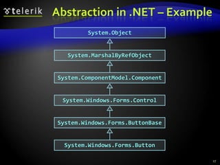 Abstraction in .NET – Example 
27 
System.Object 
System.MarshalByRefObject 
System.ComponentModel.Component 
System.Windows.Forms.Control 
System.Windows.Forms.ButtonBase 
System.Windows.Forms.Button 
 