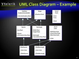 UML Class Diagram – Example 
32 
Shape 
#Position:Point 
struct 
Point 
+X:int 
+Y:int 
+Point 
interface 
ISurfaceCalculatable 
+CalculateSurface:float 
Rectangle 
-Width:float 
-Height:float 
+Rectangle 
+CalculateSurface:float 
Square 
-Size:float 
+Square 
+CalculateSurface:float 
FilledSquare 
-Color:Color 
+FilledSquare 
struct 
Color 
+RedValue:byte 
+GreenValue:byte 
+BlueValue:byte 
+Color 
FilledRectangle 
-Color:Color 
+FilledRectangle 
 