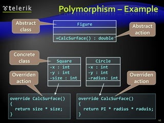 Polymorphism – Example 
override CalcSurface() 
{ 
return size * size; 
} 
override CalcSurface() 
{ 
return PI * radius * raduis; 
} 
Abstract 
class 
Abstract 
action 
Concrete 
class 
Overriden 
action 
Overriden 
action 
Figure 
+CalcSurface() : double 
Square 
-x : int 
-y : int 
-size : int 
Circle 
-x : int 
-y : int 
-radius: int 
45 
 