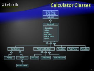 Calculator Classes 
53 
TextBox 
«interface» 
IPaintable 
Paint() 
Control 
-location 
-size 
-text 
-bgColor 
-faceColor 
-font 
Container 
Form 
Calculator 
AbstractButton 
Button CheckBox RadioButton 
MainMenu MenuItem 
Panel 
 