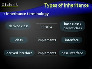 Types of Inheritance 
 Inheritance terminology 
derived class 
base class / 
inherits parent class 
class implements interface 
derived interface implements base interface 
8 
 