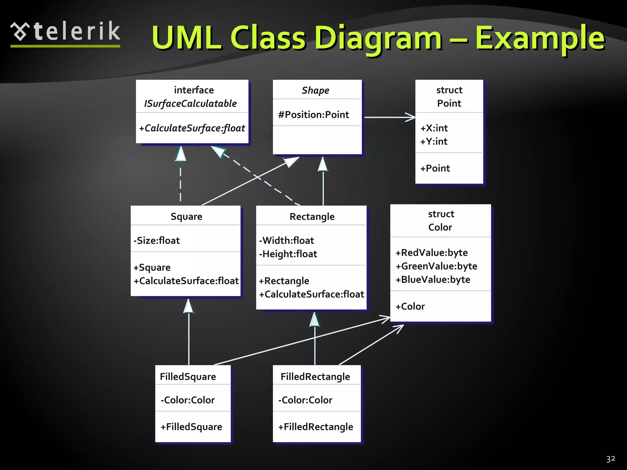 UML Class Diagram – Example Shape #Position:Point struct Point +X:int +Y:int +Point interface ISurfaceCalculatable +CalculateSurface:float Rectangle -Width:float -Height:float +Rectangle +CalculateSurface:float Square -Size:float +Square +CalculateSurface:float FilledSquare -Color:Color +FilledSquare struct Color +RedValue:byte +GreenValue:byte +BlueValue:byte +Color FilledRectangle -Color:Color +FilledRectangle 