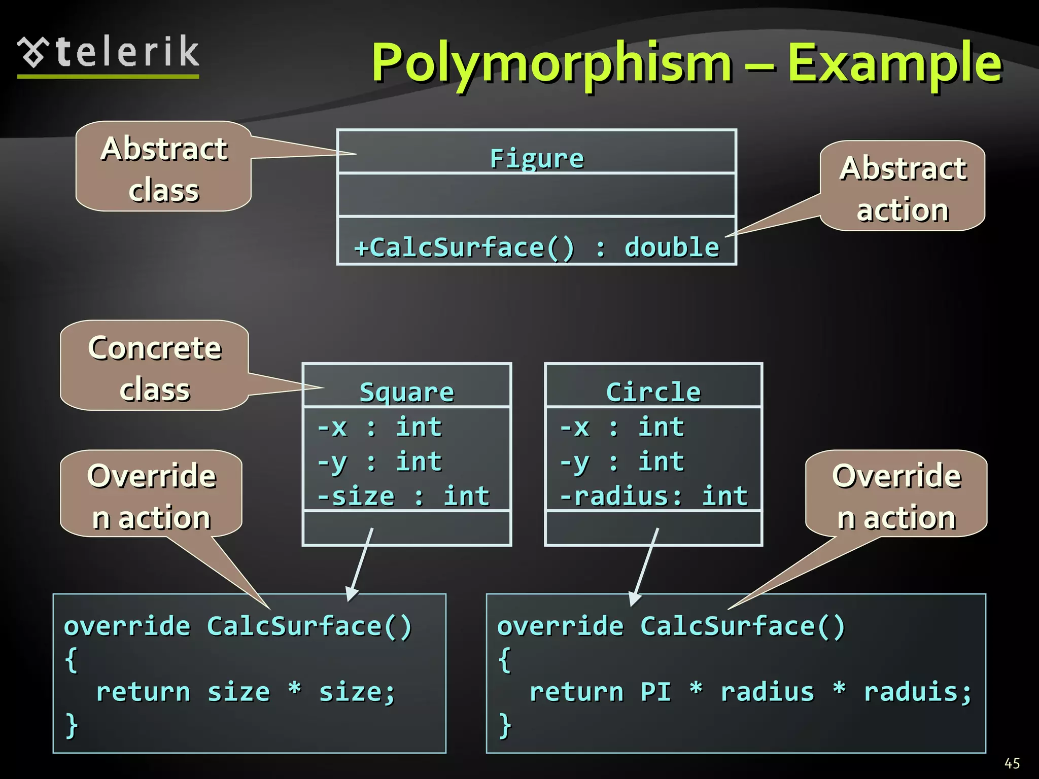 Polymorphism – Example override CalcSurface()  { return size * size; } override CalcSurface()  { return PI * radius * raduis; } Abstract class Abstract action Concrete class Overriden action Overriden action Figure +CalcSurface() : double Square -x : int -y : int -size : int Circle -x : int -y : int -radius: int 