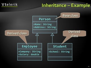 Inheritance – Example Person +Name: String +Address: String Employee +Company: String +Salary: double Student +School: String Base class Derived class Derived class 