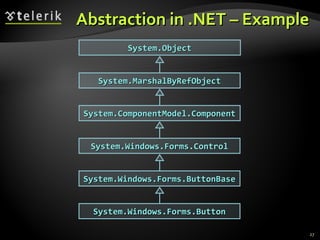 Abstraction in .NET – Example System.Object System.MarshalByRefObject System.ComponentModel.Component System.Windows.Forms.Control System.Windows.Forms.ButtonBase System.Windows.Forms.Button 