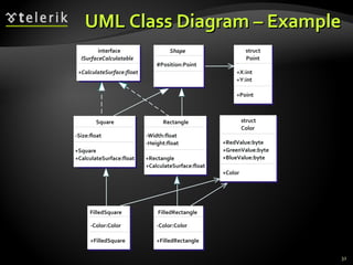 UML Class Diagram – Example Shape #Position:Point struct Point +X:int +Y:int +Point interface ISurfaceCalculatable +CalculateSurface:float Rectangle -Width:float -Height:float +Rectangle +CalculateSurface:float Square -Size:float +Square +CalculateSurface:float FilledSquare -Color:Color +FilledSquare struct Color +RedValue:byte +GreenValue:byte +BlueValue:byte +Color FilledRectangle -Color:Color +FilledRectangle 