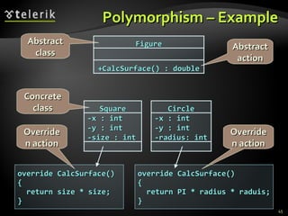 Polymorphism – Example override CalcSurface()  { return size * size; } override CalcSurface()  { return PI * radius * raduis; } Abstract class Abstract action Concrete class Overriden action Overriden action Figure +CalcSurface() : double Square -x : int -y : int -size : int Circle -x : int -y : int -radius: int 