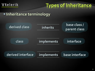 Inheritance terminology derived class base class / parent class inherits derived interface base interface implements class interface implements 