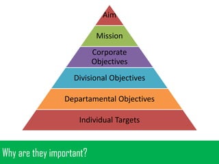 Aim
Mission
Corporate
Objectives
Divisional Objectives

Departamental Objectives
Individual Targets

Why are they important?

 
