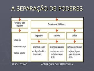 A SEPARAÇÃO DE PODERES ABSOLUTISMO MONARQUIA CONSTITUCIONAL 