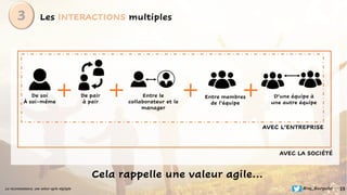 Les INTERACTIONS multiples
3
De soi
À soi-même
+ + + +
AVEC LA SOCIÉTÉ
De pair
à pair
Entre le
collaborateur et le
manager...