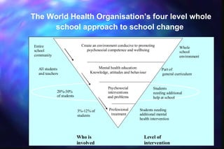 The World Health Organisation’s four level whole
     school approach to school change

Entire                       Create an environment conducive to promoting
                                                                                        Whole
school                          psychosocial competence and wellbeing                   school
community                                                                               environment


  All students                        Mental health education:                Part of
  and teachers                    Knowledge, attitudes and behaviour          general curriculum


                                            Psychosocial                Students
             20%-30%                        interventions               needing additional
             of students                    and problems                help at school


                           3%-12% of         Professional       Students needing
                           students           treatment         additional mental
                                                                health intervention



                           Who is                                 Level of
                           involved                               intervention
 