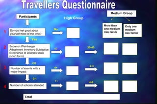 Medium Group
           Participants                    High Group

                                                                More than     Only one
                                      No                        one medium    medium
    Do you feel good about
1   yourself most of the time?
                                                                risk factor   risk factor

                     Yes

2   Score on Weinberger
    Adjustment Inventory-Subjective   40                30-40

    Experience of Distress scale
    (short form)

                     <30
                                                         2-3
3   Number of events with a           4+
    major impact

                        0-1
                                      7+                 4-6
    Number of schools attended
4

                Total
 