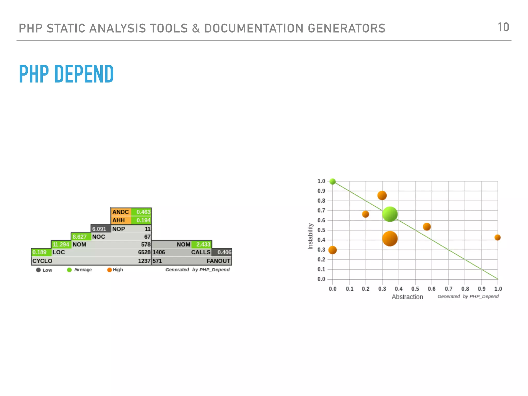 PHP STATIC ANALYSIS TOOLS & DOCUMENTATION GENERATORS PHP COPY/PASTE DETECTOR ‣https://github.com/sebastianbergmann/phpcpd ‣Copy/Paste Detector (CPD) for PHP code. 10 