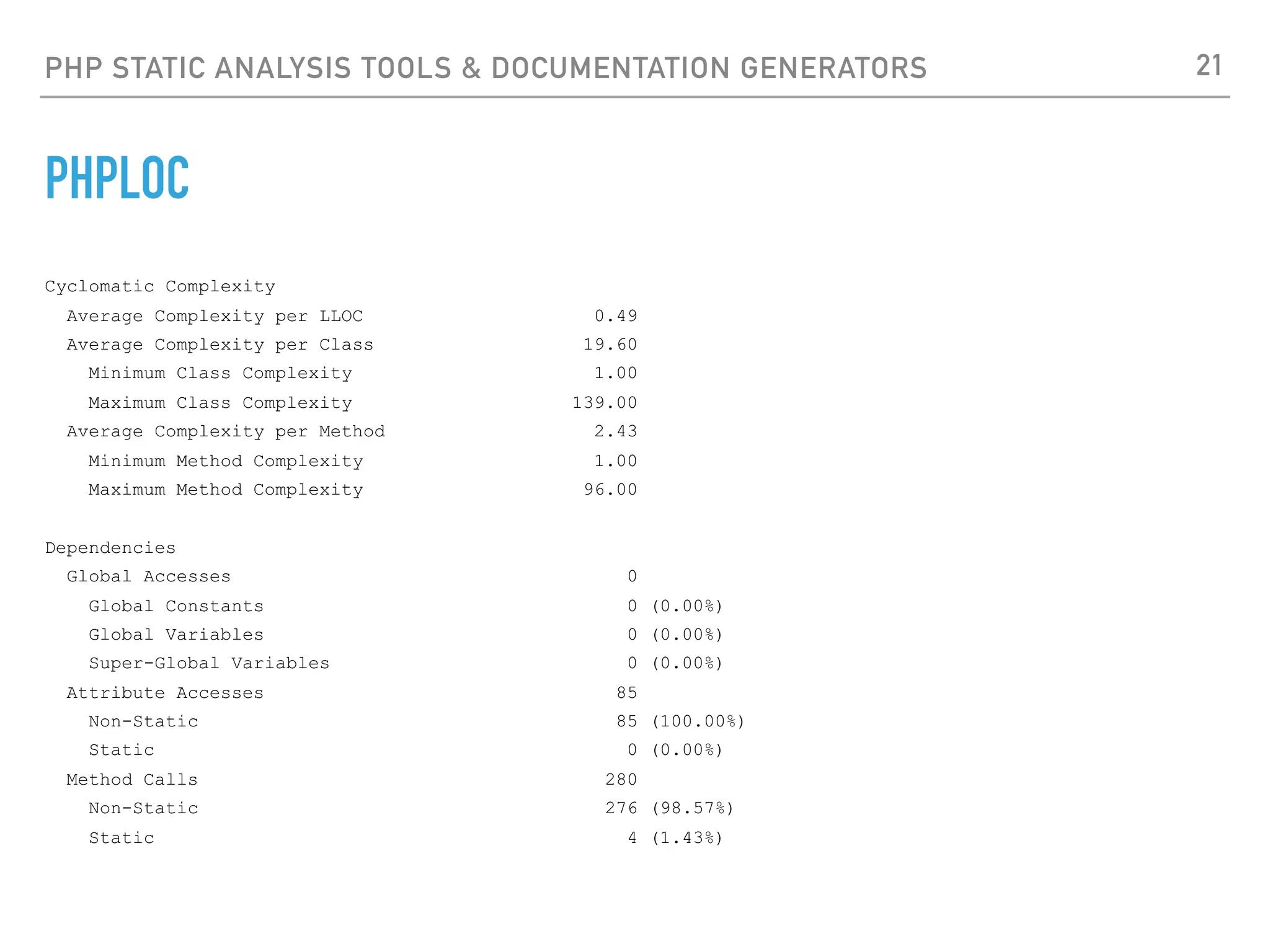 PHP STATIC ANALYSIS TOOLS & DOCUMENTATION GENERATORS PHPLOC Structure Namespaces 3 Interfaces 1 Traits 0 Classes 9 Abstract Classes 0 (0.00%) Concrete Classes 9 (100.00%) Methods 130 Scope Non-Static Methods 130 (100.00%) Static Methods 0 (0.00%) Visibility Public Methods 103 (79.23%) Non-Public Methods 27 (20.77%) Functions 0 Named Functions 0 (0.00%) Anonymous Functions 0 (0.00%) Constants 0 Global Constants 0 (0.00%) Class Constants 0 (0.00%) 21 
