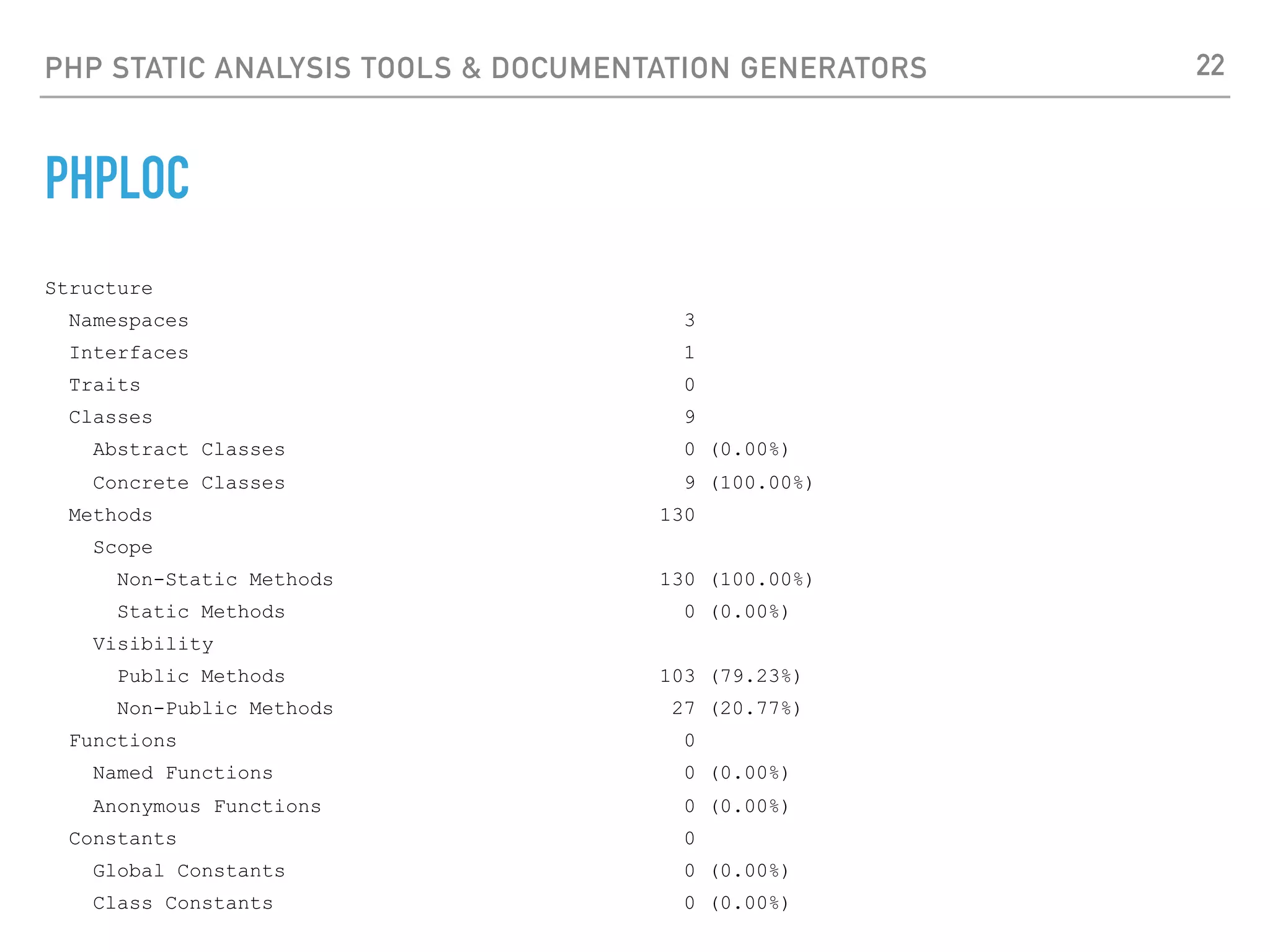 PHP STATIC ANALYSIS TOOLS & DOCUMENTATION GENERATORS PHPDOX ‣http://phpdox.de/ ‣phpDox is the documentation generator for PHP projects. ‣This includes, but is not limited to, API documentation. ‣DEMO: http://phpdox.de/demo.html 22 