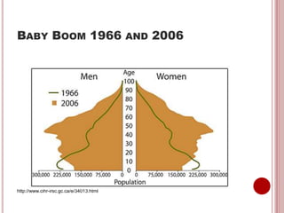 BABY BOOM 1966 AND 2006
http://www.cihr-irsc.gc.ca/e/34013.html
 