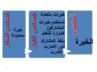 20-presentation-on-the-principles-of-training-arabic-save-the-children.pptx