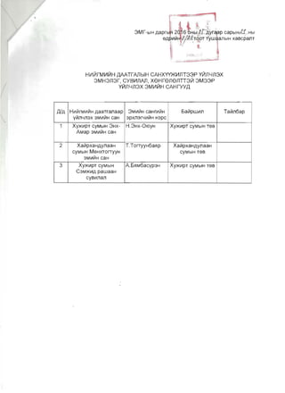 11 Ll i ."

3Mr-b1H Aaprbl~.1 2'J~H~':fdyr<iap capbIH£J..Hbl

eA~~Oii!kt:~TgpT TYUJ~aIlbIH xaBcpaIlT
I / :l
l L:YH.· _.
j :~ •• -.=--" ~
HV1L11rMV1L11H AMTrAJlblH CAHX'mKV1nT33P YLI1nyn3X
3MH3n3r, CYBlI1nAJl, xeHrenenTT3L11 3M33P
YLI1nyn3X 3MlI1L11H CAHrYYA
AlA HV'lVirMV'l~H AaaTraIlaap
yViIl4Il3x 3M~ViH caH
3M~ViH caHr~ViH
3pXIl3r4V'lViH H3pC
5aVipw~Il TaViIl6ap
1 Xy)l(V'lpT CYMblH 3HX­
AMap 3M~LiIH caH
H.3HX-OfOYH XY)l(~PT CYMblH TeB
2 XaVipxaHAYIlaaH
CyMblH MeHXTOrTyyH
3MV'lVlH caH
T.TorTyyH6aHp XaLilpxaHAyIlaaH
CYMblH TeB
3 XY)l(~PT CYMblH
C3M)I(V'lA pawaaH
cyBV'lIlaIl
A. 5HM6acyp3H Xy)l(V'lpT CYMblH TeB
 
