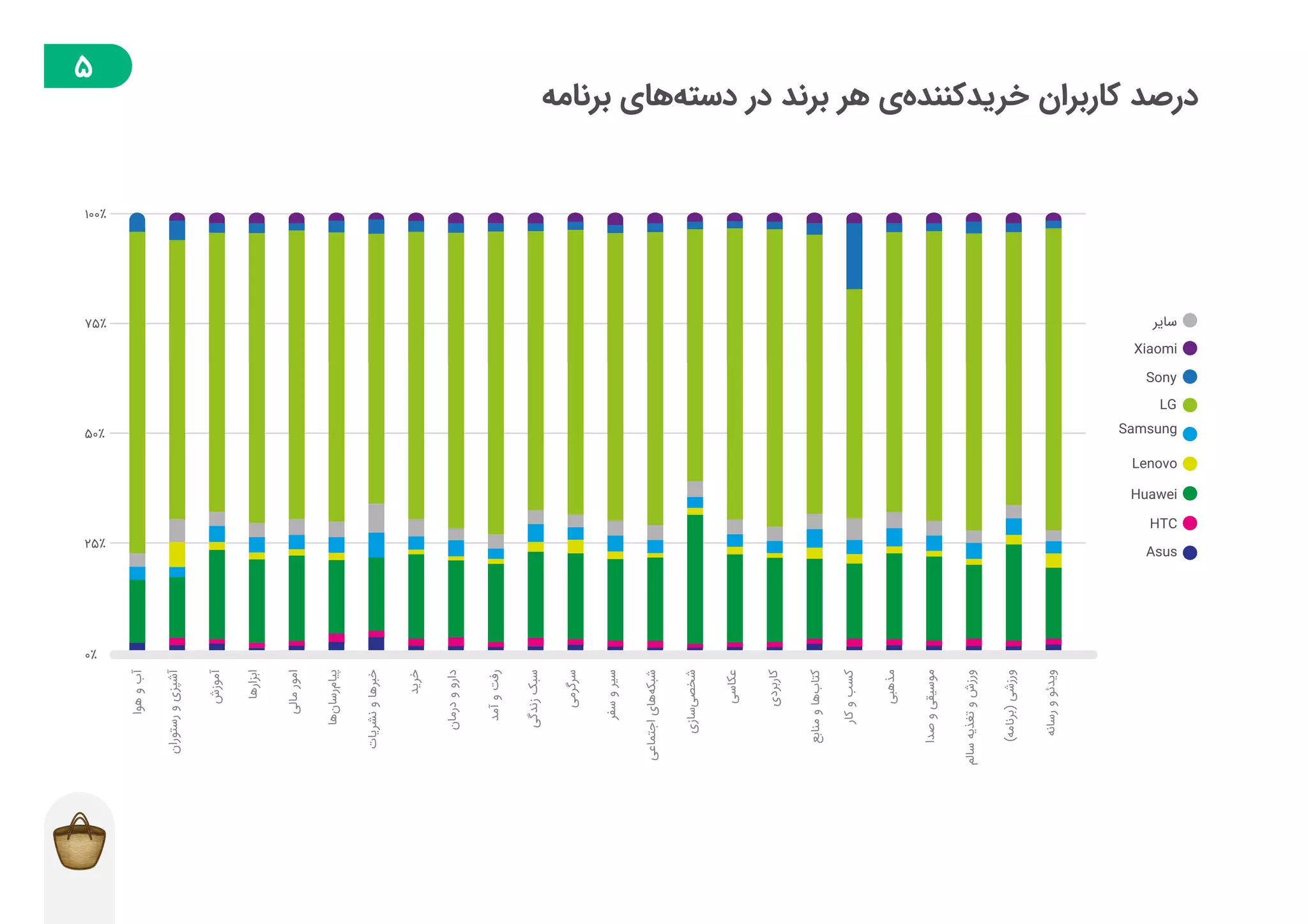 گزارش توسعهدهندگان بازار در فصل تابستان ۱۳۹۸