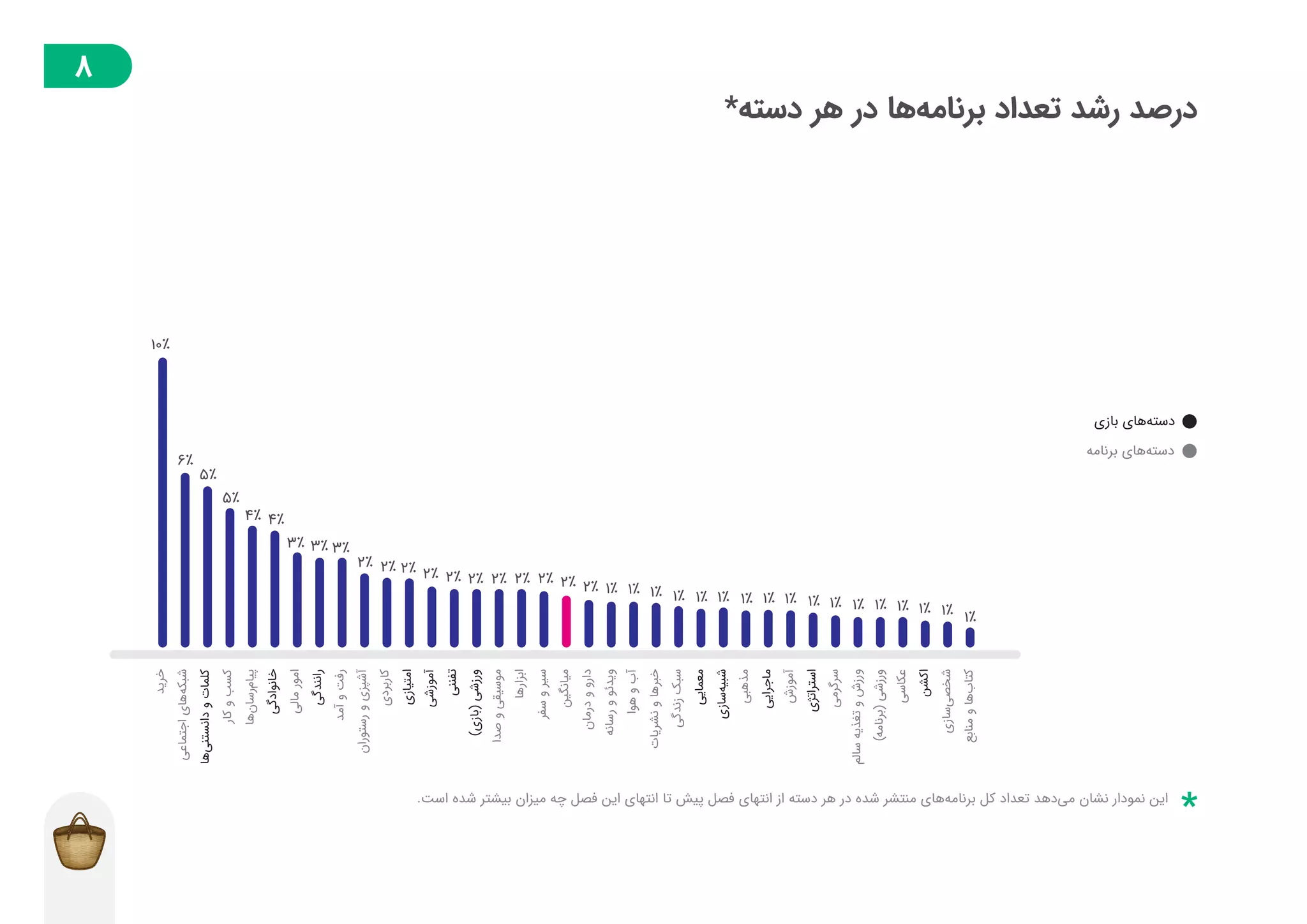 گزارش توسعهدهندگان بازار در فصل تابستان ۱۳۹۸