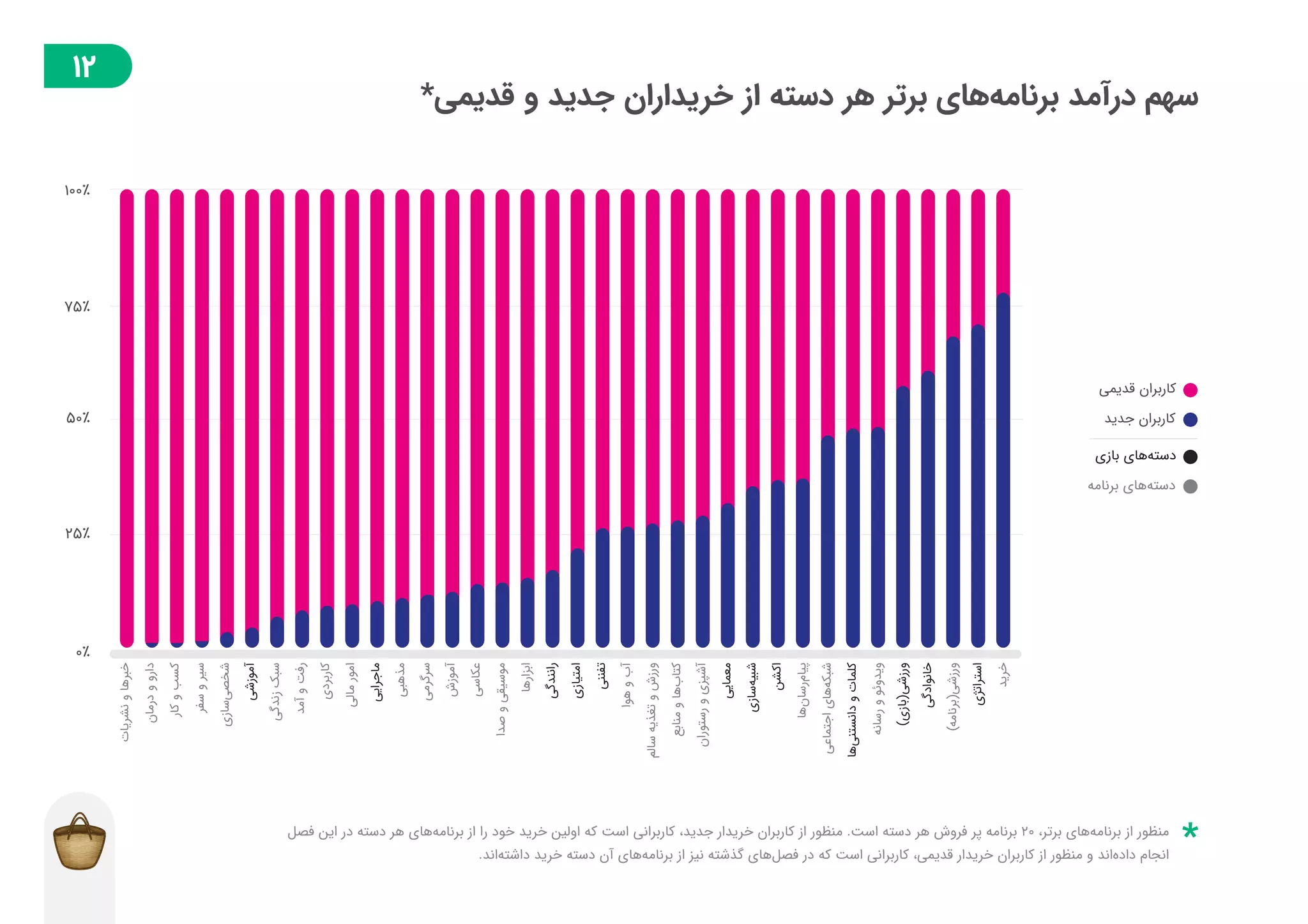 گزارش توسعهدهندگان بازار در فصل تابستان ۱۳۹۸