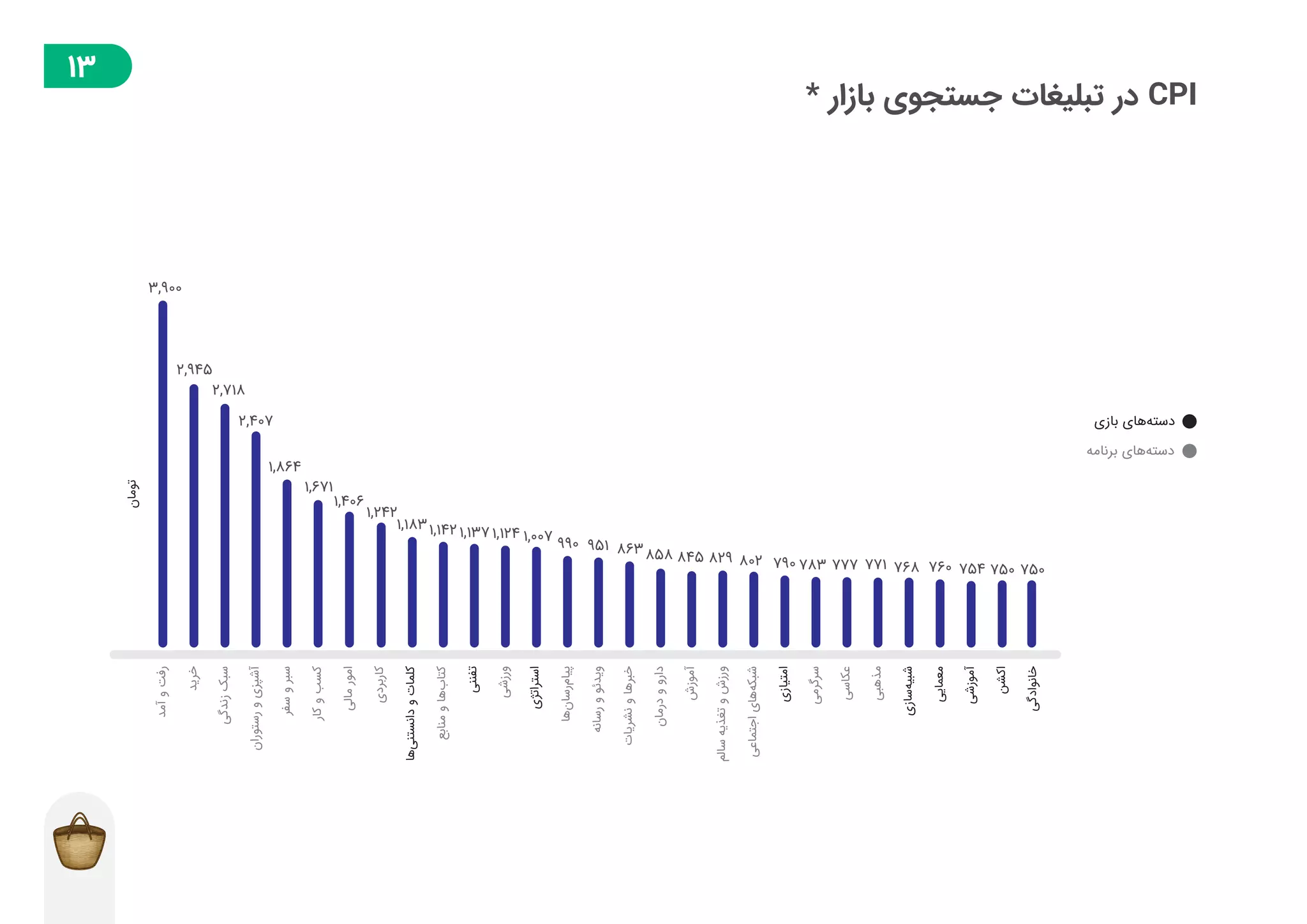 گزارش توسعهدهندگان بازار در فصل تابستان ۱۳۹۸