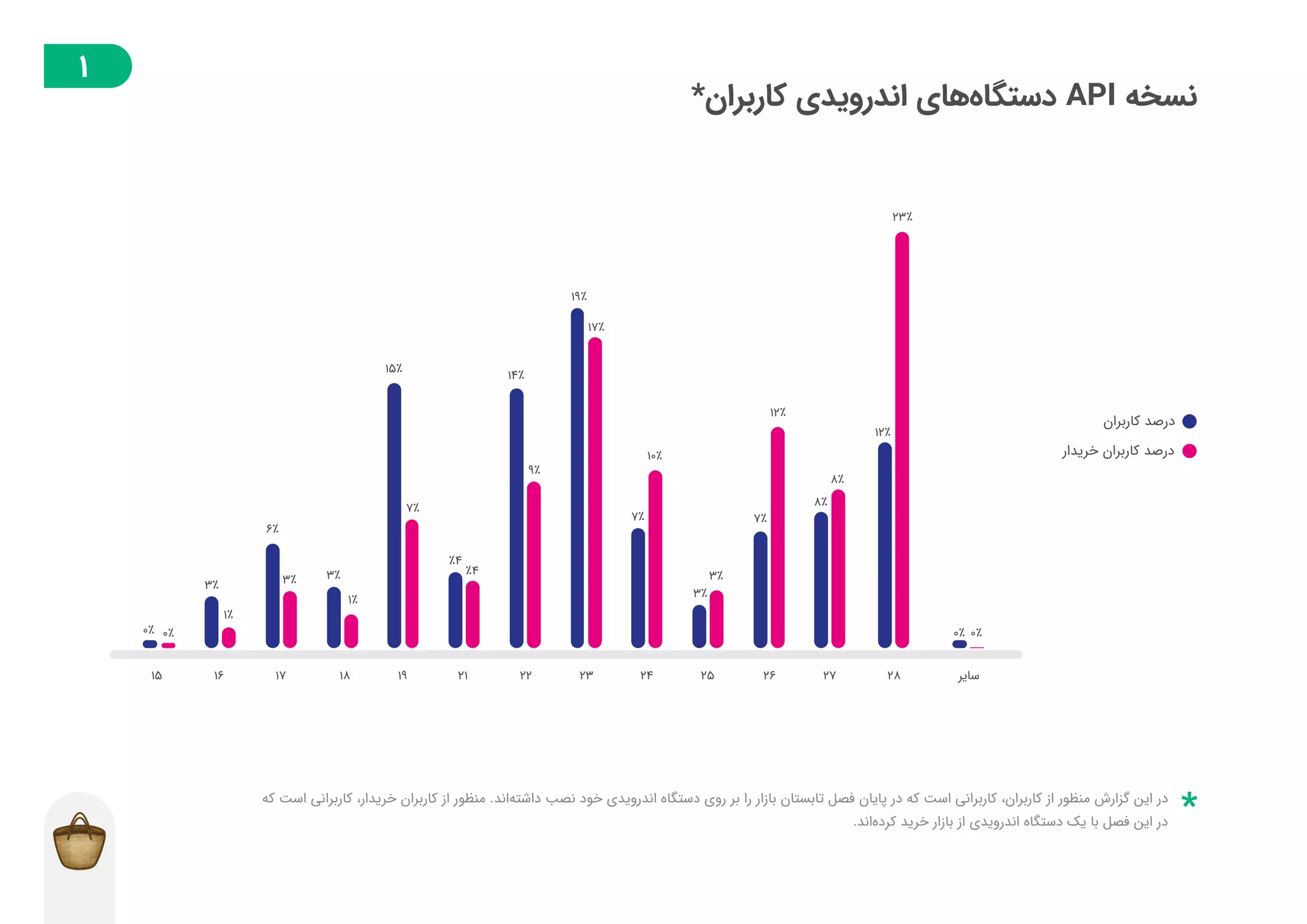 گزارش توسعهدهندگان بازار در فصل تابستان ۱۳۹۸