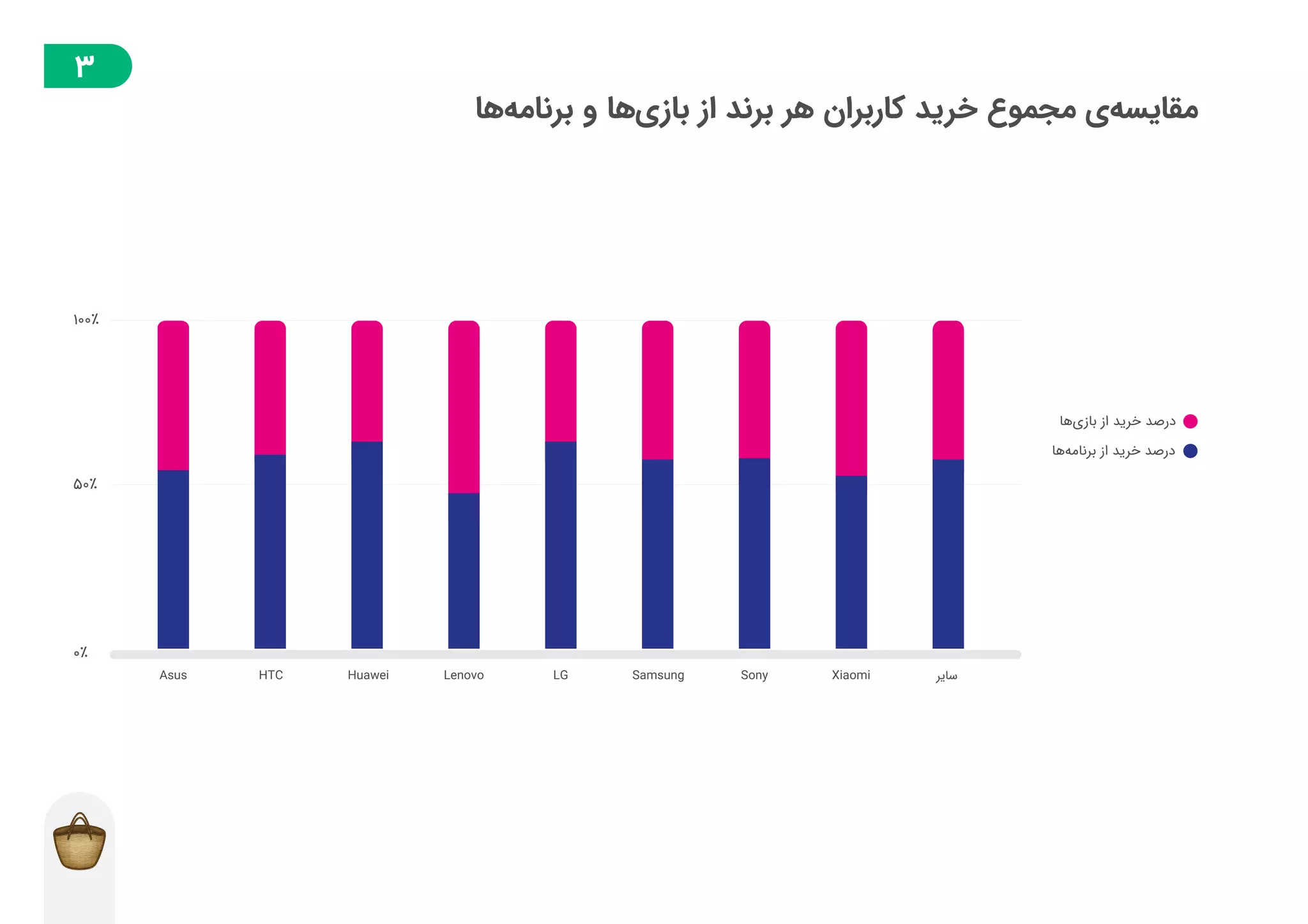 گزارش توسعهدهندگان بازار در فصل تابستان ۱۳۹۸