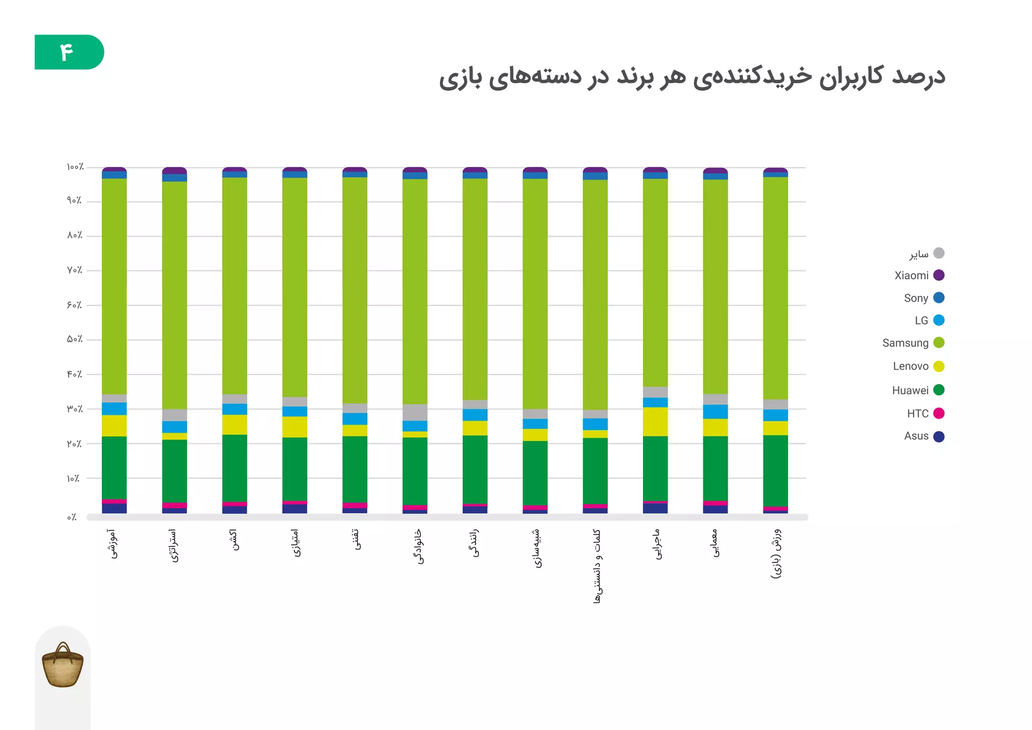 گزارش توسعهدهندگان بازار در فصل تابستان ۱۳۹۸