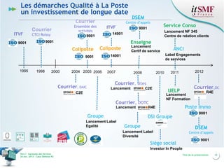 Les démarches Qualité à La Poste
un investissement de longue date
Courrier
ITVF

Ensemble des
activités
9001

Courrier
CTCI Roissy

ITVF

Enseigne

2000

Lancement
Certif de service

Coliposte

9001

1998

Lancement NF 345
Centre de relation clients

14001

Coliposte

1995

Service Conso

9001

9001

9001

DSEM

Centre d’appels

14001

2004 2005 2006

ANCI
Label Engagements
de services

2007

2008

2010

2012

2011

Courrier, sites

Courrier, DAIC

Lancement

C2E

C2E

Groupe
Lancement Label
Egalité

Courrier,DC

Lancement
NF Formation

Courrier, DOTC
Lancement

UELP

R4E

DSI Groupe
Groupe
Lancement Label
Diversité

Siège social

R4E

Poste Immo
9001

DSEM
Centre d’appels

9001

Investor In People
Vers l’harmonie des Services
26 nov. 2013 – Cœur Défense 92

Titre de la présentation

10

 