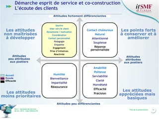 Démarche esprit de service et co-construction
L’écoute des clients
Attitudes fortement différenciantes

Les attitudes
non maîtrisées
à développer

Attitudes
peu attribuées
aux postiers

Accueil
Ecoute
Efficacité

Les attitudes
moins prioritaires

Sourire
Aller vers le client
Dynamisme / motivation
Considération
Contact personnalisé
Pédagogie
Empathie
Engagement
Prise d’initiatives
Réactivité

Humilité
Bienveillance
Impartialité
Réassurance

Contact chaleureux
Naturel
Attentionné
Souplesse
Réponse
personnalisée

Les points forts
à conserver et à
améliorer

Attitudes
attribuées
aux postiers

Amabilité
Politesse
Serviabilité
Clarté
Honnêteté
Efficacité
Précision

Les attitudes
appréciées mais
basiques

Attitudes peu différenciantes
Vers l’harmonie des Services
26 nov. 2013 – Cœur Défense 92

Titre de la présentation

13

 