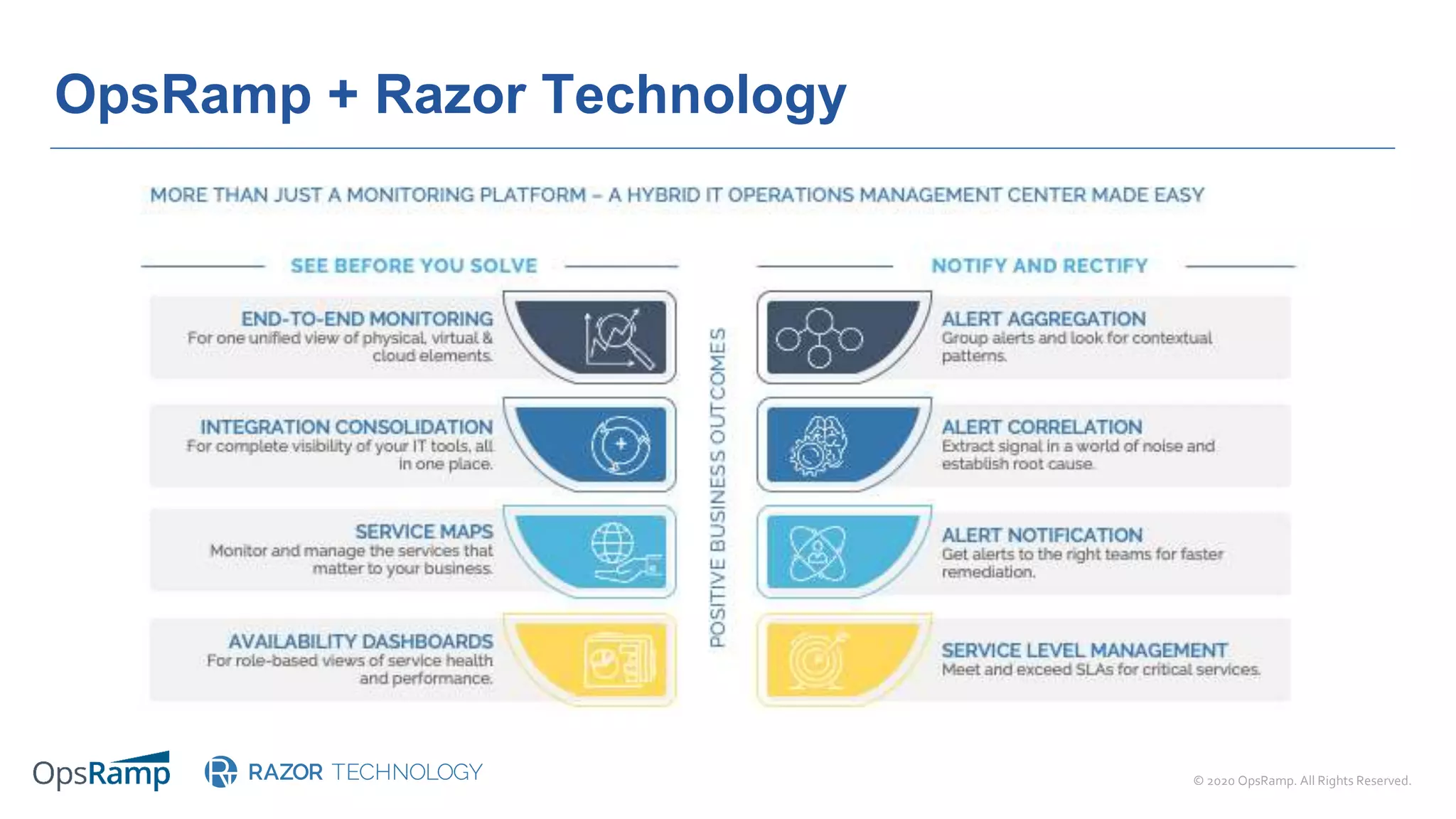 © 2020 OpsRamp. All Rights Reserved.
OpsRamp + Razor Technology
 