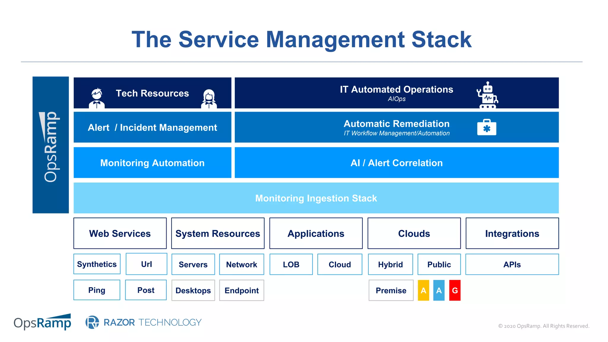 © 2020 OpsRamp. All Rights Reserved.
Automatic Remediation
IT Workflow Management/Automation
Alert / Incident Management
IT Automated Operations
AIOps
Tech Resources
The Service Management Stack
AI / Alert CorrelationMonitoring Automation
Monitoring Ingestion Stack
Web Services System Resources Applications Clouds Integrations
Synthetics Servers Network LOB Cloud Hybrid Public APIs
Desktops Endpoint Premise A A GPing Post
Url
 