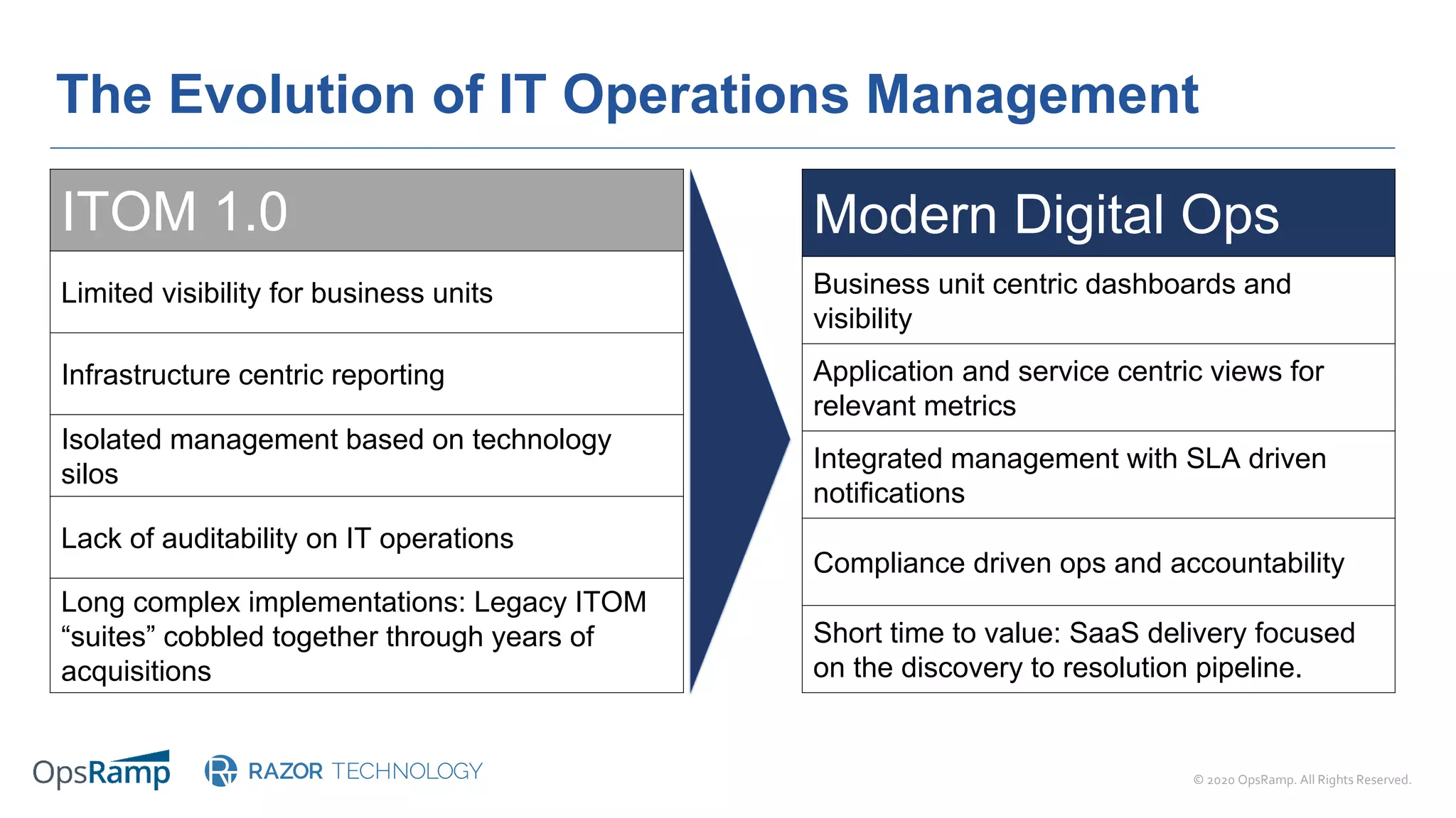 © 2020 OpsRamp. All Rights Reserved.
The Evolution of IT Operations Management
ITOM 1.0
Limited visibility for business units
Infrastructure centric reporting
Isolated management based on technology
silos
Lack of auditability on IT operations
Long complex implementations: Legacy ITOM
“suites” cobbled together through years of
acquisitions
Modern Digital Ops
Business unit centric dashboards and
visibility
Application and service centric views for
relevant metrics
Integrated management with SLA driven
notifications
Compliance driven ops and accountability
Short time to value: SaaS delivery focused
on the discovery to resolution pipeline.
 