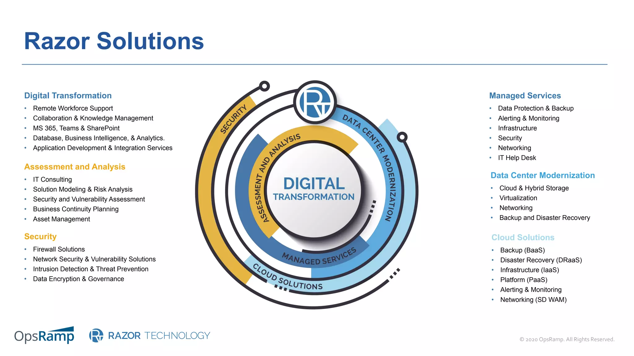 © 2020 OpsRamp. All Rights Reserved.
Digital Transformation
• Remote Workforce Support
• Collaboration & Knowledge Management
• MS 365, Teams & SharePoint
• Database, Business Intelligence, & Analytics.
• Application Development & Integration Services
Assessment and Analysis
• IT Consulting
• Solution Modeling & Risk Analysis
• Security and Vulnerability Assessment
• Business Continuity Planning
• Asset Management
Data Center Modernization
• Cloud & Hybrid Storage
• Virtualization
• Networking
• Backup and Disaster Recovery
Cloud Solutions
• Backup (BaaS)
• Disaster Recovery (DRaaS)
• Infrastructure (IaaS)
• Platform (PaaS)
• Alerting & Monitoring
• Networking (SD WAM)
Razor Solutions
Managed Services
• Data Protection & Backup
• Alerting & Monitoring
• Infrastructure
• Security
• Networking
• IT Help Desk
Security
• Firewall Solutions
• Network Security & Vulnerability Solutions
• Intrusion Detection & Threat Prevention
• Data Encryption & Governance
 
