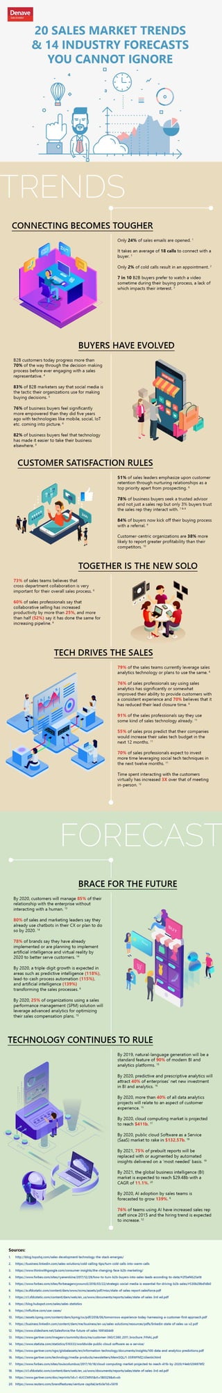 Top Sales & Marketing trends and Industry Insights