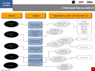 L’internaute face au web 2.0 Besoin Usages Applications, outils, services web 2.0 Connaitre son marché Connaître ses clients Adapter son offre fidéliser Écouter ce qui se dit sur la toile Tester nouveaux concept/offre auprès de communautés ciblées Recueillir des infos clients via site web Impliquer le client dans la création de l’offre Faire connaitre offre, créer notoriété Vendre en ligne Plateforme de feedback Campagne de buzz marketing Outils de veille de la toile Formulaire en ligne, analyse de parcours de navigation Site ecommerce avec vitrine « personnalisée » Site de co-design blog clients participatif / communauté de marques Flux RSS  Agents intelligents (Website Watcher  KBCrawl ) Plate forme industrielle (Digimind Evolution) Feedback2.0 lafraise.com amazon.com vendre 