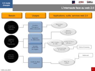 L’internaute face au web 2.0 Besoin Usages Applications, outils, services web 2.0 Favoriser  l’émergence  d’idées innovantes Augmenter  la collaboration Accroître productivité  des équipes  Sonder le climat social  Capitaliser sur la valeur humaine Optimiser l’efficacité  de l’organisation Gérer les ressources  humaines Intranet collaboratif et interactif Nouveaux outils de formation Blogs projet R&D Partage de best practices Mise en place de wikis Blogs de salariés Podcast Formation Radio web 