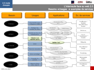 L’internaute face au web 2.0 Besoins   Usages    exemples de services Besoin Usages Applications Ex. de services S’informer partager Se divertir acheter vendre Personnaliser type et fréquence d’infos Partager une création, des idées Valoriser son expertise perso. Enrichir une base de connaissances Jouer Faire des rencontres Gérer son budget Connaitre les produits Disposer d'une vitrine  virtuelle Création  de blogs Contribution à des Wikis Abonnement flux RSS Bookmark sociaux Sites de vente CtoC sites benchmark produit Jeu en réseau sur Internet Folksonomy Sites de partage de photos vidéo Services de rencontre via tlchgt logiciel sites comparateur de prix Hotline CtoC FeedReader / AlertInfo Wizz RSS News Reader Del.icio.us Flick R, Dailymotion, Youtube Wikipedia Price Minister/ Wengo Proxidating Monsieurprix Kelkoo PriceRunner PriceMinister eBay 