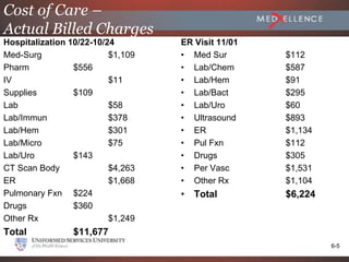 Cost of Care –
Actual Billed Charges
Hospitalization 10/22-10/24        ER Visit 11/01
Med-Surg                  $1,109   • Med Sur        $112
Pharm            $556              • Lab/Chem       $587
IV                        $11      • Lab/Hem        $91
Supplies         $109              • Lab/Bact       $295
Lab                       $58      • Lab/Uro        $60
Lab/Immun                 $378     • Ultrasound     $893
Lab/Hem                   $301     • ER             $1,134
Lab/Micro                 $75      • Pul Fxn        $112
Lab/Uro          $143              • Drugs          $305
CT Scan Body              $4,263   • Per Vasc       $1,531
ER                        $1,668   • Other Rx       $1,104
Pulmonary Fxn $224                 • Total          $6,224
Drugs            $360
Other Rx                  $1,249
Total            $11,677
                                                             6-5
 