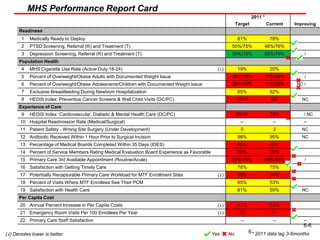 MHS Performance Report Card
                                                                                                                    2011 *
                                                                                                           Target            Current   Improving
      Readiness
       1   Medically Ready to Deploy                                                                        81%               78%
       2   PTSD Screening, Referral (R) and Treatment (T)                                              50%/75%           46%/76%
       3   Depression Screening, Referral (R) and Treatment (T)                                        50%/75%           65%/79%           /
      Population Health
       4   MHS Cigarette Use Rate (Active Duty 18-24)                                           ($)         19%               20%
       5   Percent of Overweight/Obese Adults with Documented Weight Issue                             30%/75%           17%/54%           /
       6   Percent of Overweight/Obese Adolescents/Children with Documented Weight Issue               30%/50%           11%/33%       NC /
       7   Exclusive Breastfeeding During Newborn Hospitalization                                           65%               62%
       8   HEDIS Index: Preventive Cancer Screens & Well Child Visits (DC/PC)                              10/10               8/6        NC
      Experience of Care
       9   HEDIS Index: Cardiovascular, Diabetic & Mental Health Care (DC/PC)                              29/18              23/5         / NC
      10 Hospital Readmission Rate (Medical/Surgical)                                                        --                --         --
      11 Patient Safety - Wrong Site Surgery (Under Development)                                             0                 2          NC
      12 Antibiotic Received Within 1 Hour Prior to Surgical Incision                                       98%               95%         NC
      13 Percentage of Medical Boards Completed Within 35 Days (IDES)                                       60%               43%
      14 Percent of Service Members Rating Medical Evaluation Board Experience as Favorable                 65%               50%
      15 Primary Care 3rd Available Appointment (Routine/Acute)                                        92%/70%           69%/48%           /
      16 Satisfaction with Getting Timely Care                                                              78%               75%
      17 Potentially Recapturable Primary Care Workload for MTF Enrollment Sites                ($)         26%               34%
      18 Percent of Visits Where MTF Enrollees See Their PCM                                                65%               53%
      19 Satisfaction with Health Care                                                                      61%               59%         NC
      Per Capita Cost
      20 Annual Percent Increase in Per Capita Costs                                            ($)        3.1%               5.5%
      21 Emergency Room Visits Per 100 Enrollees Per Year                                       ($)         35                 47
      22 Primary Care Staff Satisfaction                                                                     --                --         --
                                                                                                                                          6-6
($) Denotes lower is better                                                                   Yes     No           6* 2011 data lag 3-6months
 