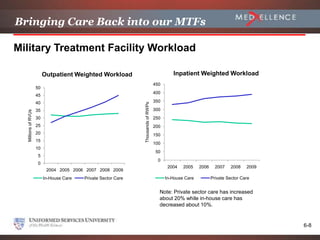 Bringing Care Back into our MTFs

Military Treatment Facility Workload

                          Outpatient Weighted Workload                                       Inpatient Weighted Workload
                                                                                    450
                     50
                                                                                    400
                     45
                     40                                                             350




                                                                Thousands of RWPs
                     35                                                             300
  Millions of RVUs




                     30                                                             250
                     25                                                             200
                     20                                                             150
                     15
                                                                                    100
                     10
                                                                                     50
                      5
                                                                                      0
                      0
                                                                                           2004   2005    2006     2007   2008    2009
                           2004 2005 2006 2007 2008 2009
                          In-House Care   Private Sector Care                             In-House Care          Private Sector Care


                                                                                      Note: Private sector care has increased
                                                                                      about 20% while in-house care has
                                                                                      decreased about 10%.


                                                                                                                                         6-8
 