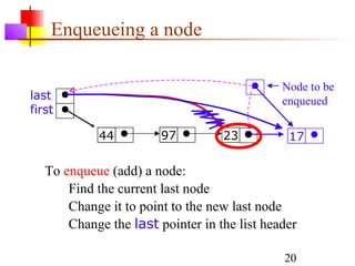 20
Enqueueing a node
17
Node to be
enqueued
To enqueue (add) a node:
Find the current last node
Change it to point to the new last node
Change the last pointer in the list header
2344
last
first
97
 