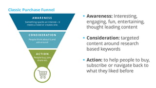 Classic Purchase Funnel
AWA R E N E S S
Something sparks an interest – it
meets a need or creates one.
C O N S I D E R AT ...