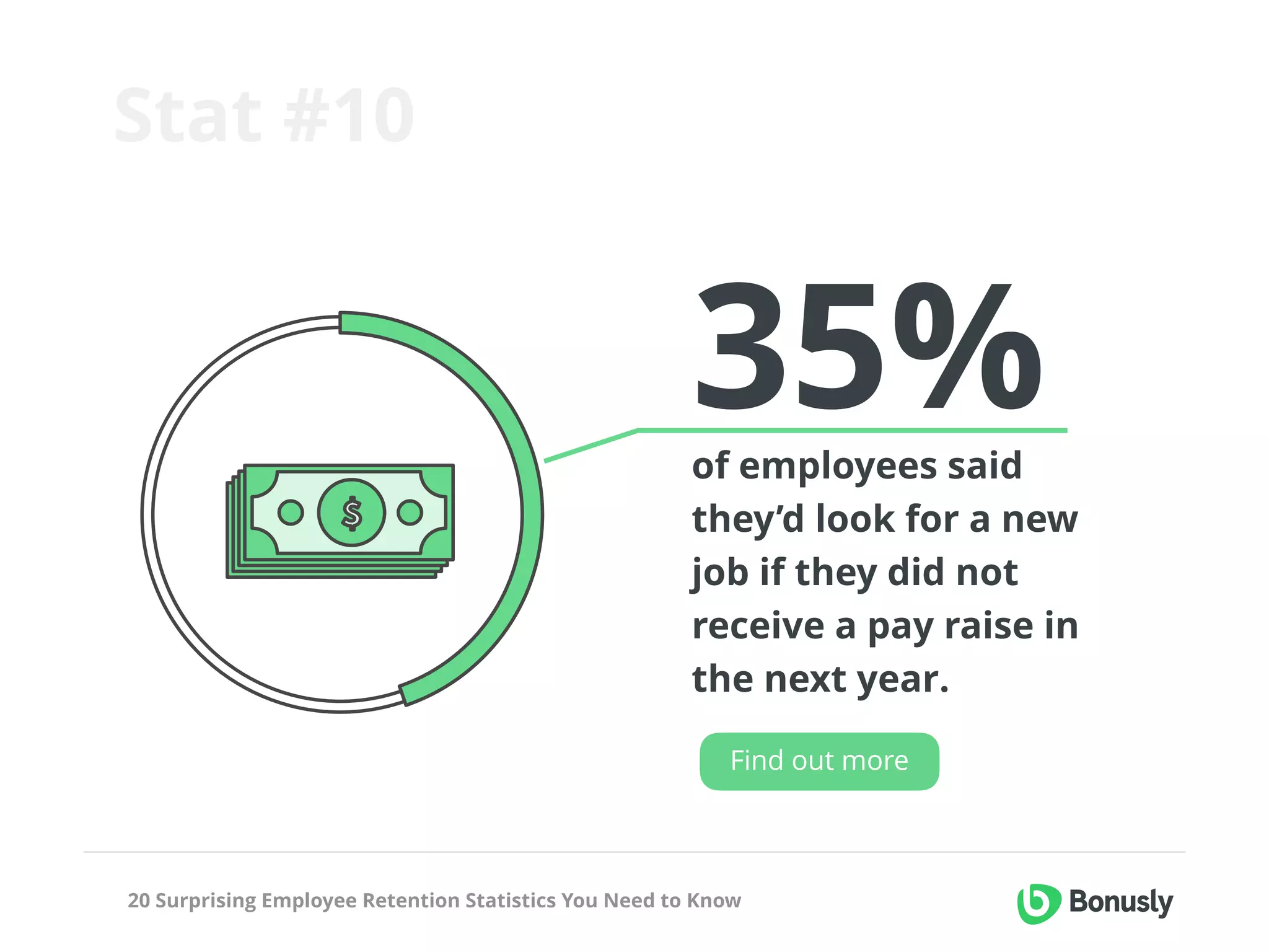 20 Surprising Employee Retention Statistics You Need to Know
Stat #10
35%of employees said
they’d look for a new
job if they did not
receive a pay raise in
the next year.
$$$$
Find out more
 